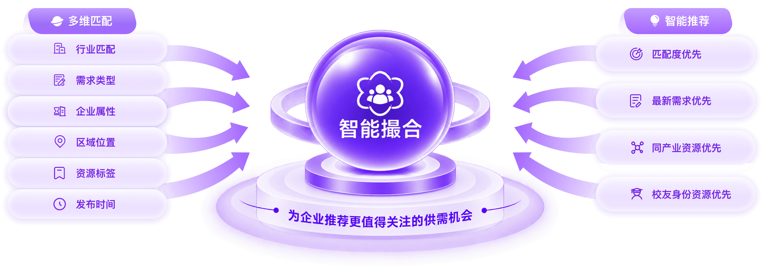校友企业供需智能撮合