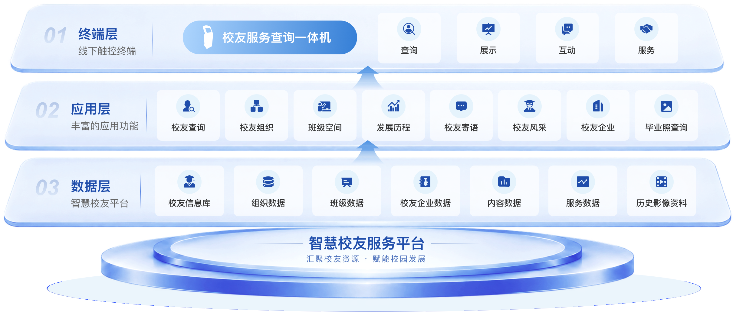 校友服务查询一体机平台架构